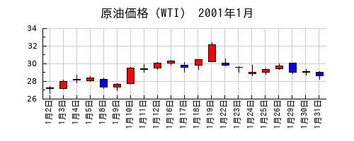 原油価格（WTI）の2001年1月のチャート