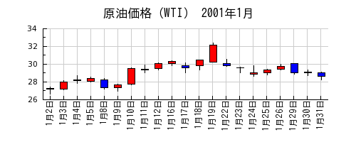 原油価格（WTI）の2001年1月のチャート