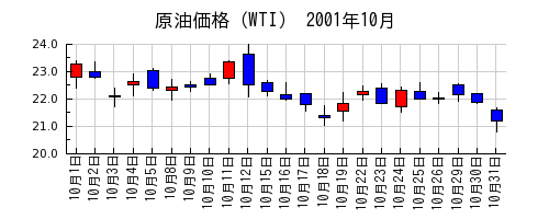 原油価格（WTI）の2001年10月のチャート