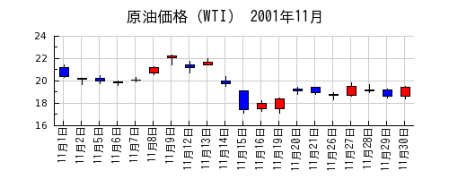 原油価格（WTI）の2001年11月のチャート