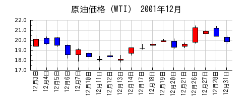 原油価格（WTI）の2001年12月のチャート