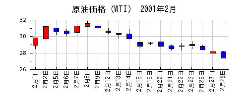 原油価格（WTI）の2001年2月のチャート