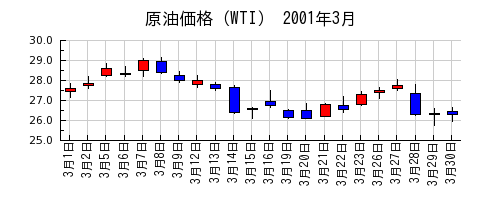 原油価格（WTI）の2001年3月のチャート