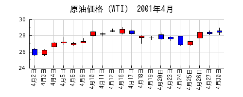 原油価格（WTI）の2001年4月のチャート