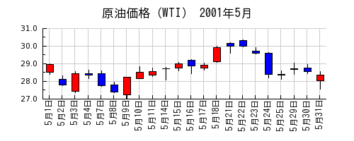 原油価格（WTI）の2001年5月のチャート