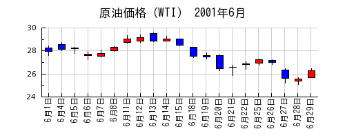 原油価格（WTI）の2001年6月のチャート