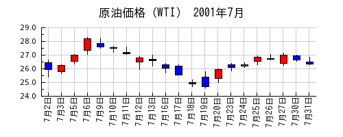 原油価格（WTI）の2001年7月のチャート
