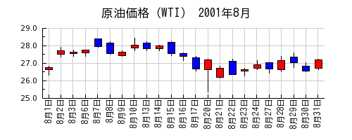 原油価格（WTI）の2001年8月のチャート