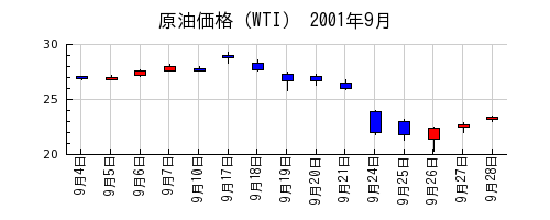 原油価格（WTI）の2001年9月のチャート