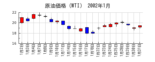 原油価格（WTI）の2002年1月のチャート