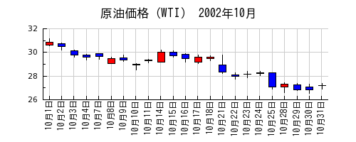 原油価格（WTI）の2002年10月のチャート