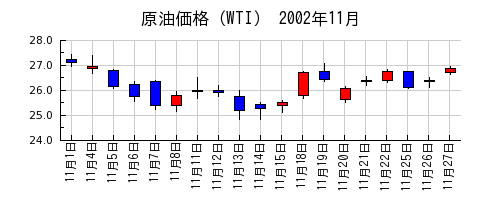 原油価格（WTI）の2002年11月のチャート