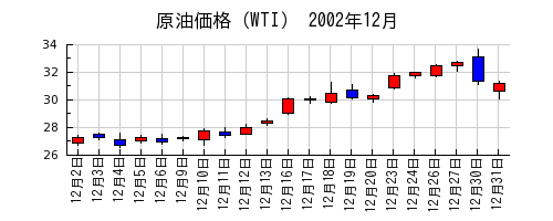 原油価格（WTI）の2002年12月のチャート