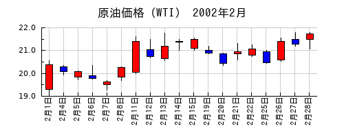 原油価格（WTI）の2002年2月のチャート