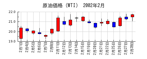原油価格（WTI）の2002年2月のチャート