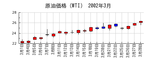 原油価格（WTI）の2002年3月のチャート