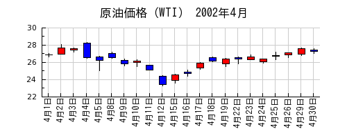 原油価格（WTI）の2002年4月のチャート