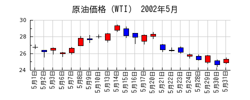 原油価格（WTI）の2002年5月のチャート
