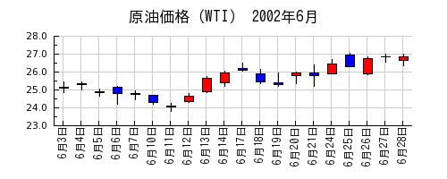 原油価格（WTI）の2002年6月のチャート