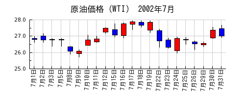 原油価格（WTI）の2002年7月のチャート