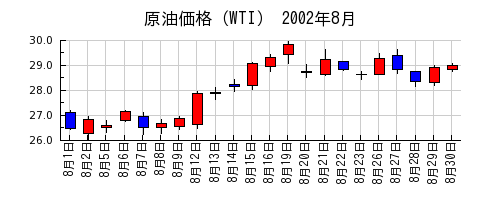 原油価格（WTI）の2002年8月のチャート