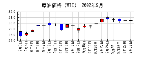 原油価格（WTI）の2002年9月のチャート