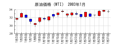 原油価格（WTI）の2003年1月のチャート