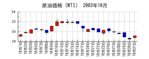 原油価格（WTI）の2003年10月のチャート