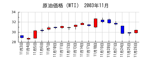 原油価格（WTI）の2003年11月のチャート