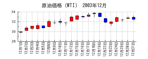 原油価格（WTI）の2003年12月のチャート