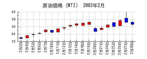 原油価格（WTI）の2003年2月のチャート