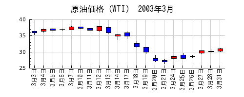 原油価格（WTI）の2003年3月のチャート
