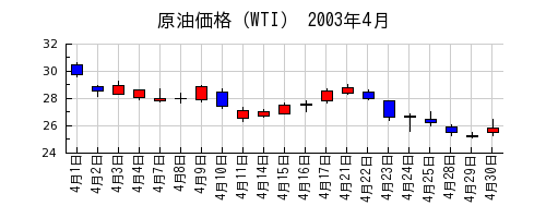 原油価格（WTI）の2003年4月のチャート