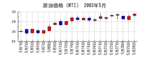 原油価格（WTI）の2003年5月のチャート
