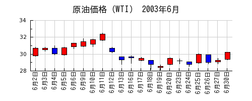 原油価格（WTI）の2003年6月のチャート