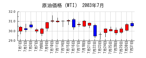 原油価格（WTI）の2003年7月のチャート
