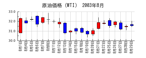 原油価格（WTI）の2003年8月のチャート