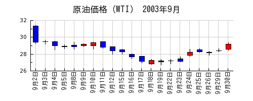 原油価格（WTI）の2003年9月のチャート