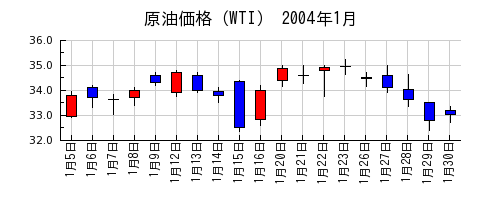 原油価格（WTI）の2004年1月のチャート