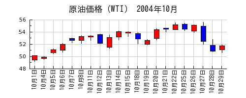 原油価格（WTI）の2004年10月のチャート