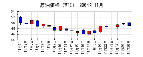 原油価格（WTI）の2004年11月のチャート