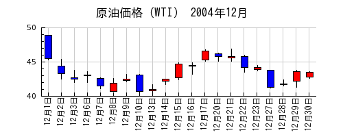 原油価格（WTI）の2004年12月のチャート