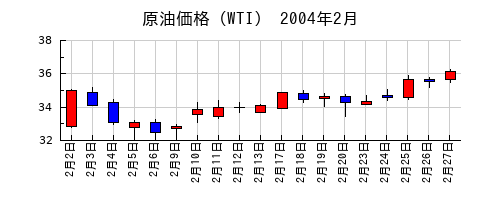 原油価格（WTI）の2004年2月のチャート