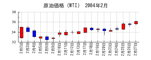 原油価格（WTI）の2004年2月のチャート