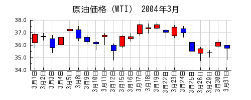 原油価格（WTI）の2004年3月のチャート