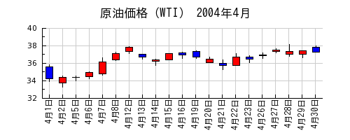 原油価格（WTI）の2004年4月のチャート
