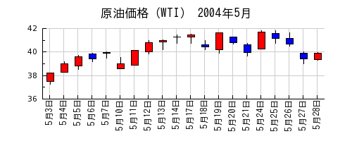 原油価格（WTI）の2004年5月のチャート