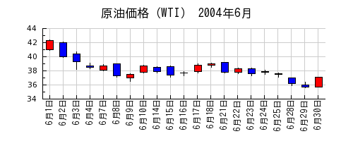 原油価格（WTI）の2004年6月のチャート