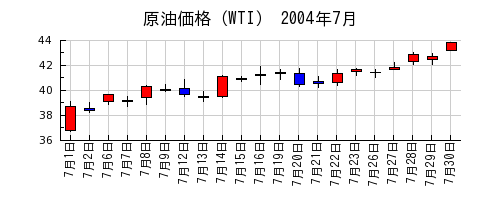 原油価格（WTI）の2004年7月のチャート