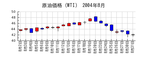 原油価格（WTI）の2004年8月のチャート